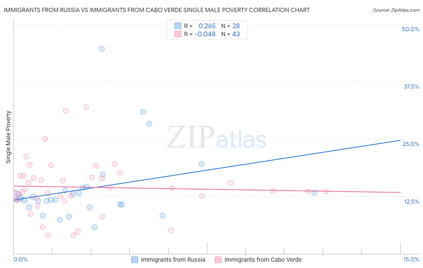 Immigrants from Russia vs Immigrants from Cabo Verde Single Male Poverty