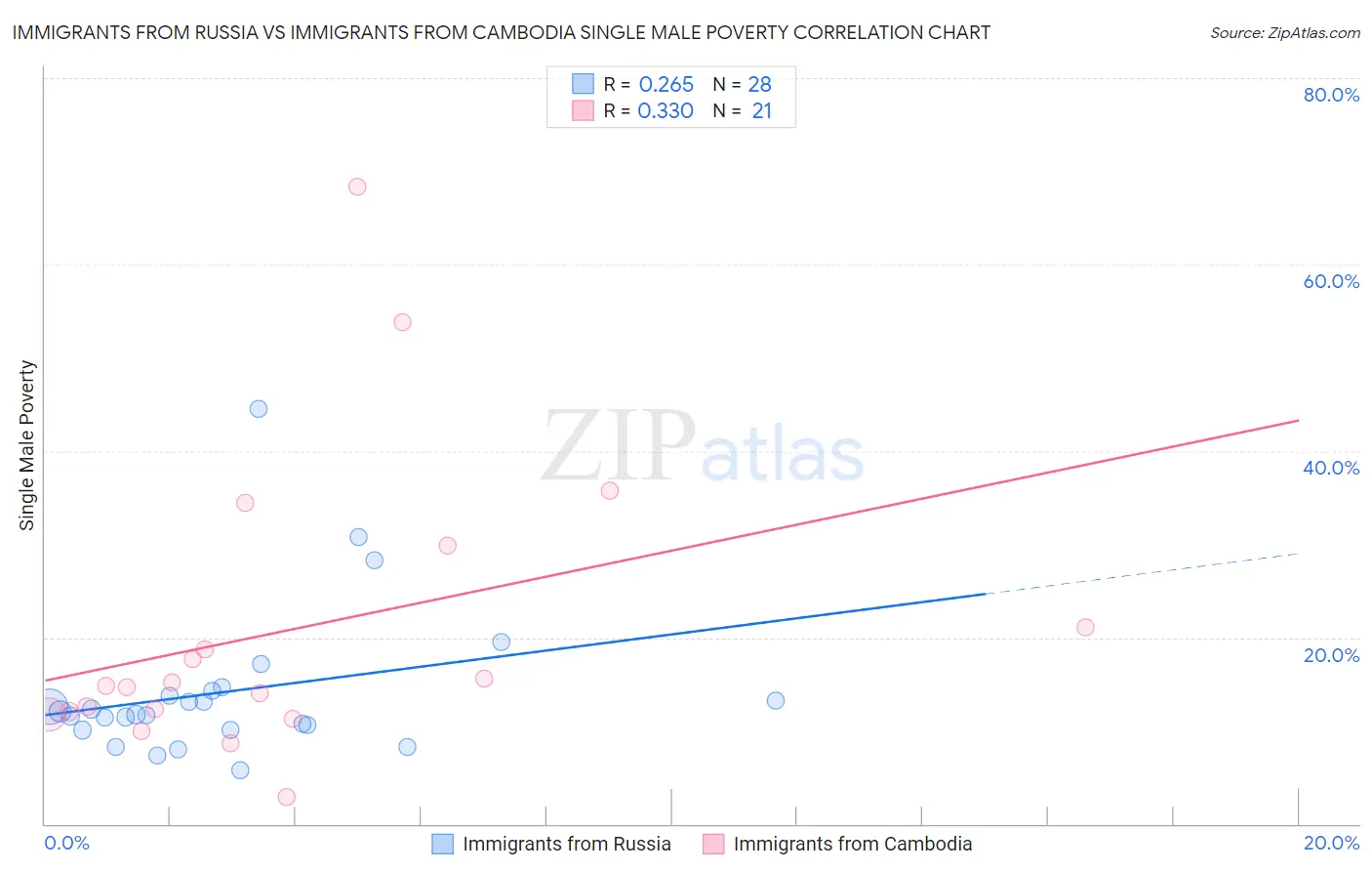 Immigrants from Russia vs Immigrants from Cambodia Single Male Poverty