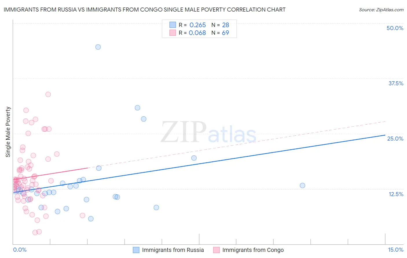 Immigrants from Russia vs Immigrants from Congo Single Male Poverty