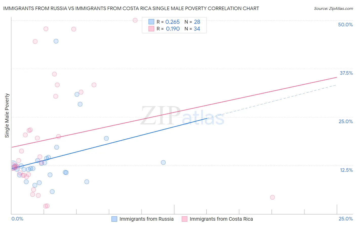 Immigrants from Russia vs Immigrants from Costa Rica Single Male Poverty