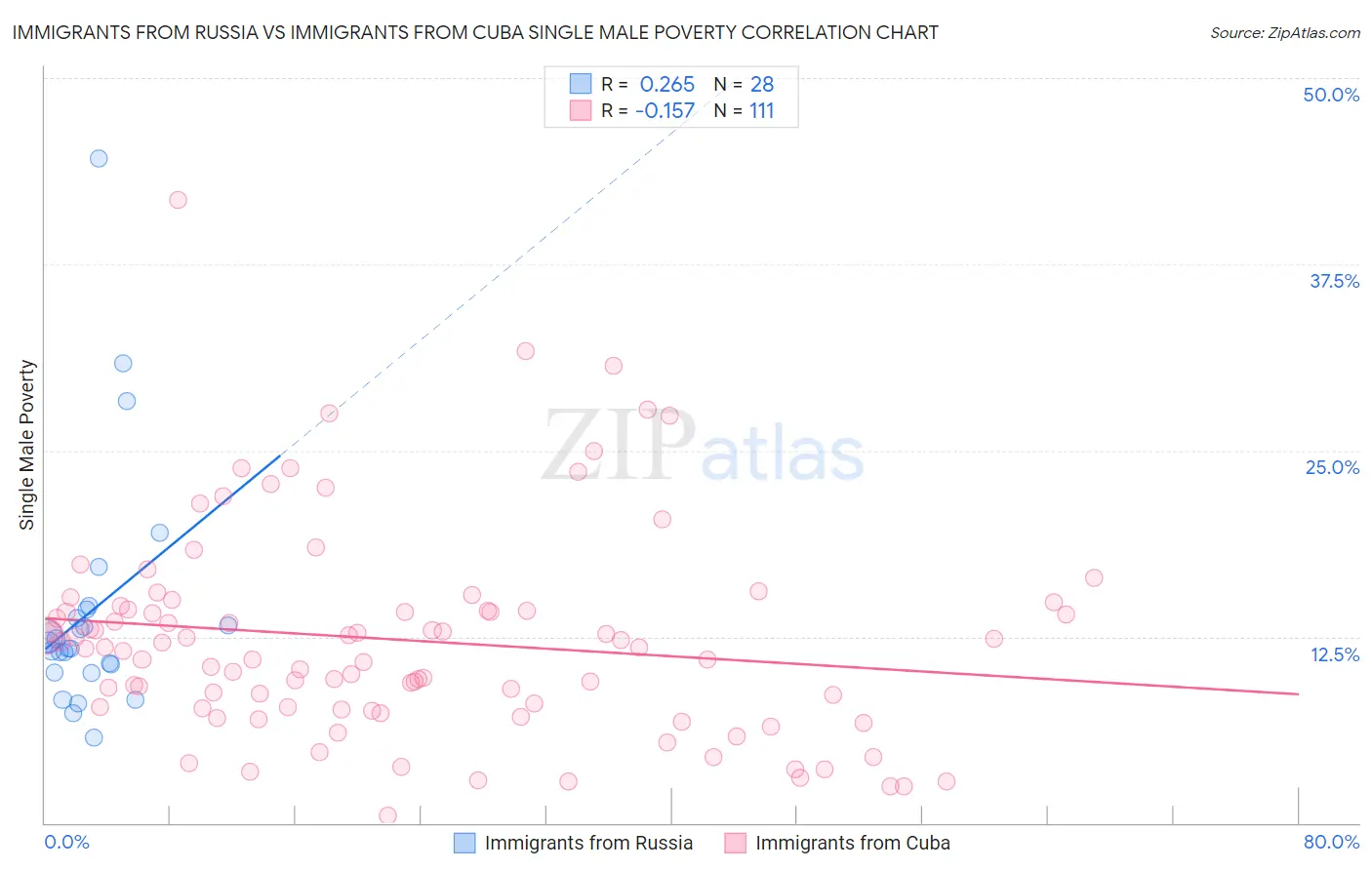 Immigrants from Russia vs Immigrants from Cuba Single Male Poverty