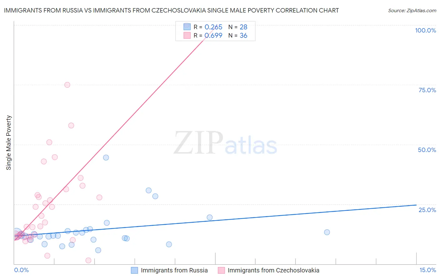 Immigrants from Russia vs Immigrants from Czechoslovakia Single Male Poverty