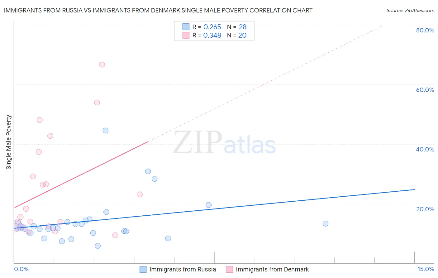 Immigrants from Russia vs Immigrants from Denmark Single Male Poverty