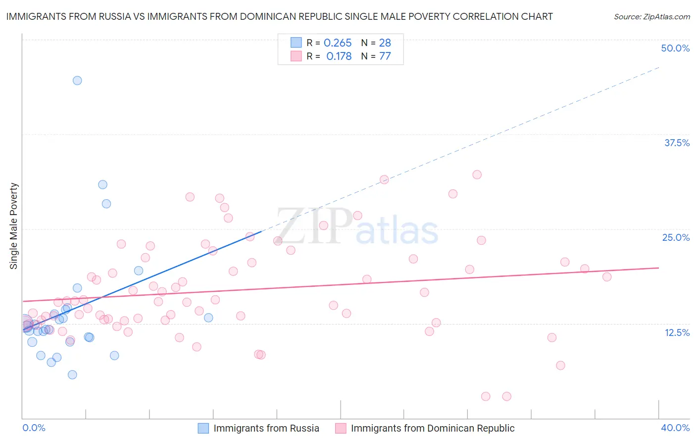 Immigrants from Russia vs Immigrants from Dominican Republic Single Male Poverty