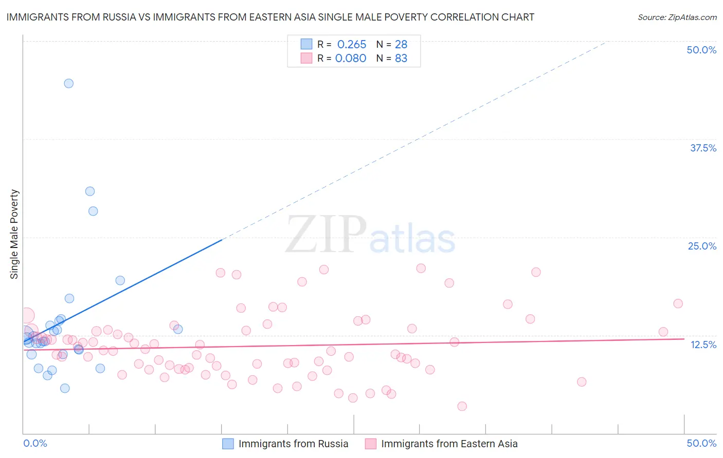 Immigrants from Russia vs Immigrants from Eastern Asia Single Male Poverty