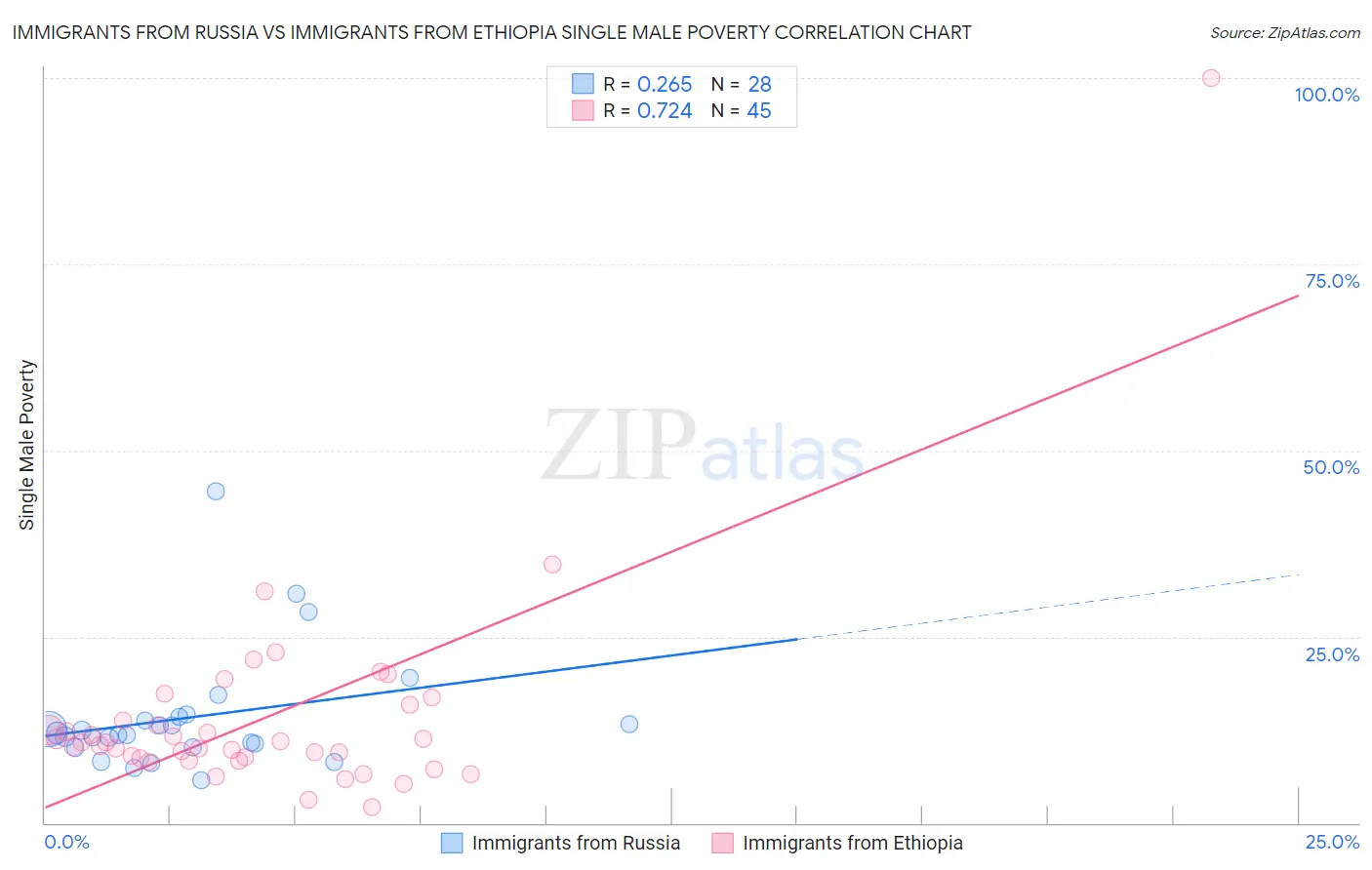 Immigrants from Russia vs Immigrants from Ethiopia Single Male Poverty