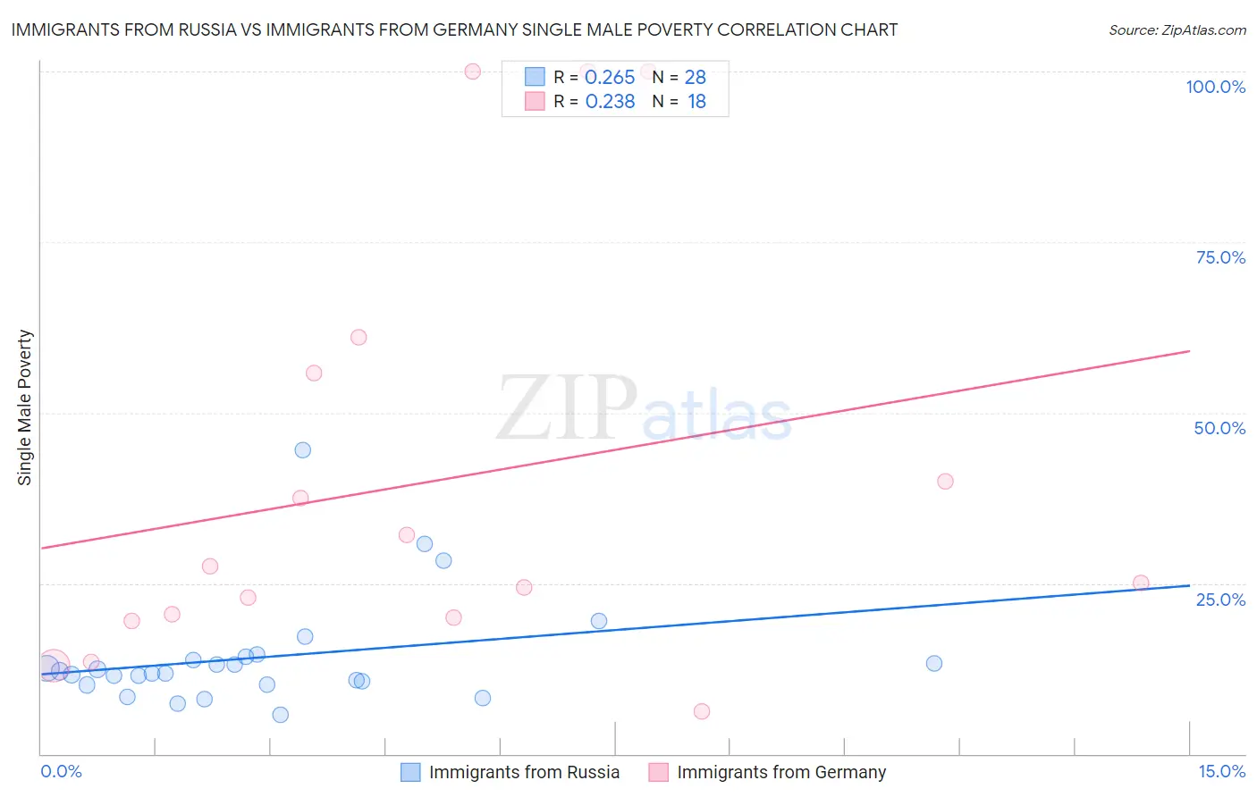 Immigrants from Russia vs Immigrants from Germany Single Male Poverty