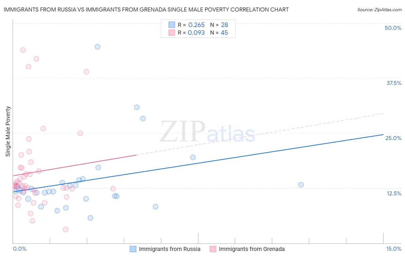 Immigrants from Russia vs Immigrants from Grenada Single Male Poverty