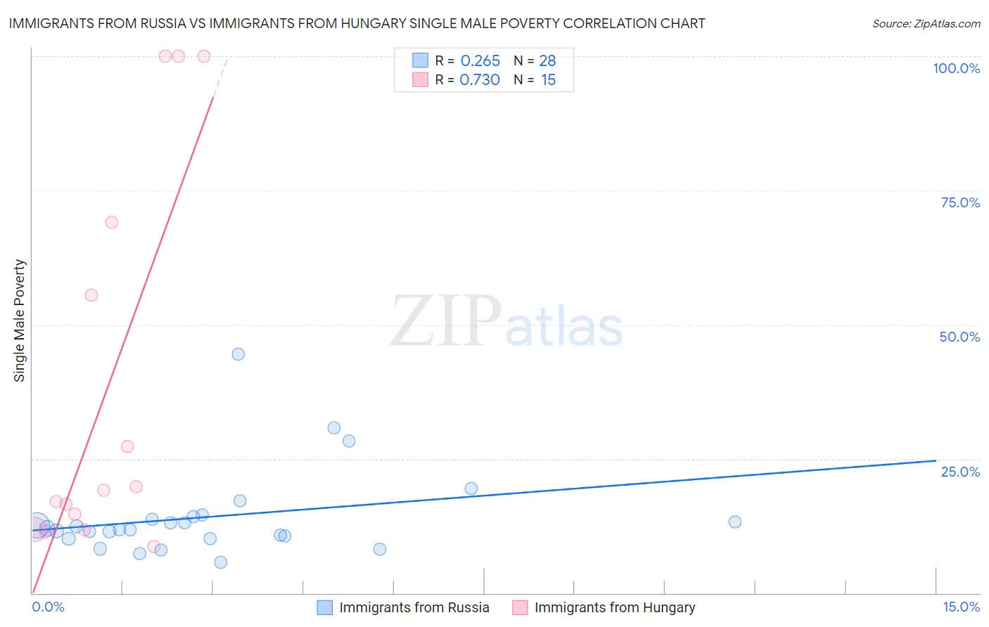 Immigrants from Russia vs Immigrants from Hungary Single Male Poverty
