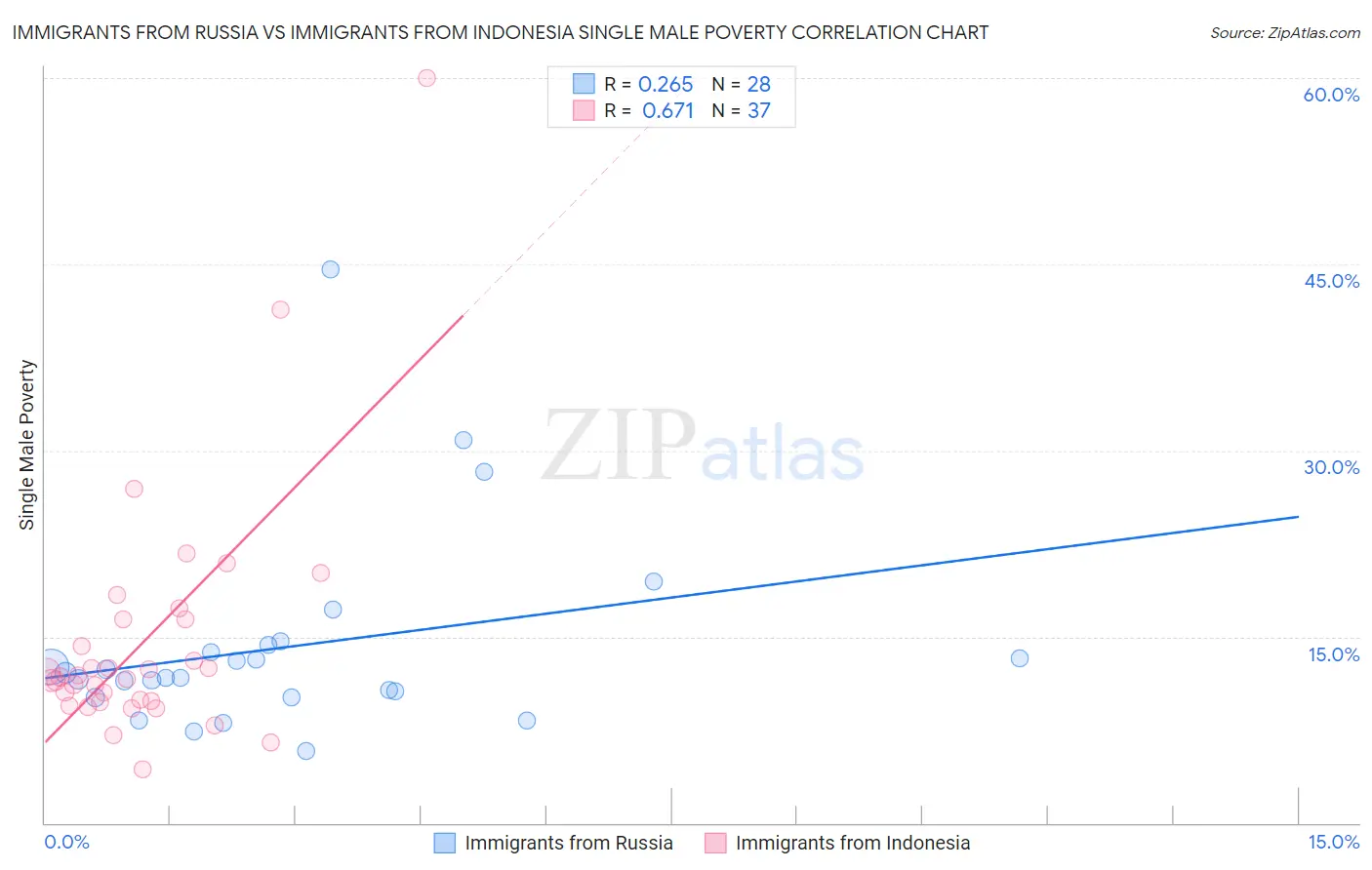 Immigrants from Russia vs Immigrants from Indonesia Single Male Poverty