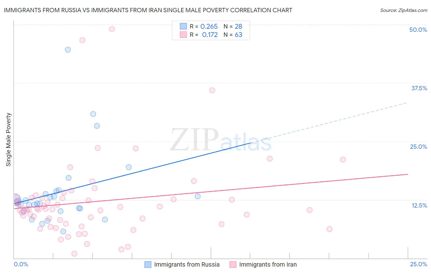Immigrants from Russia vs Immigrants from Iran Single Male Poverty