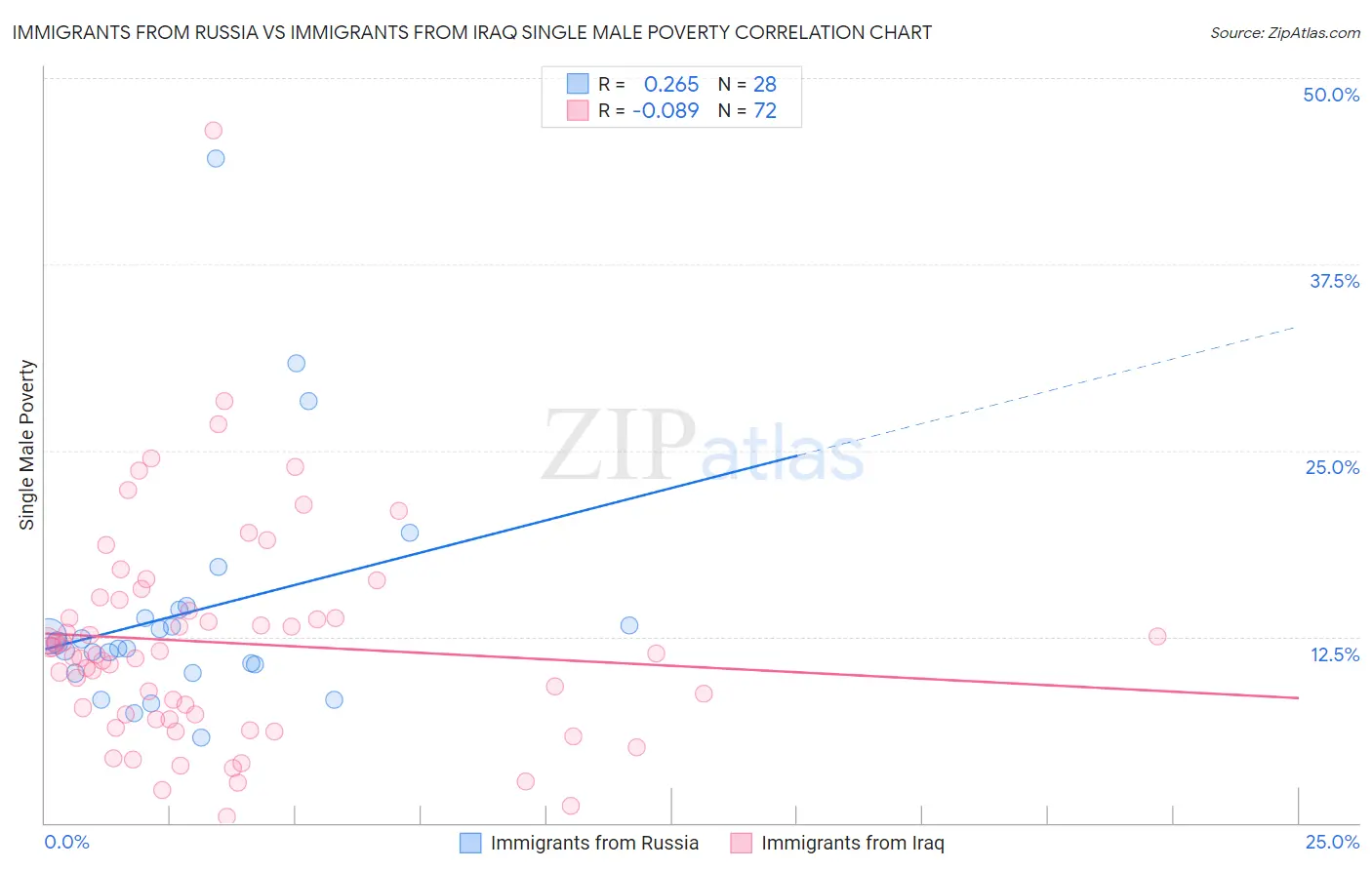 Immigrants from Russia vs Immigrants from Iraq Single Male Poverty