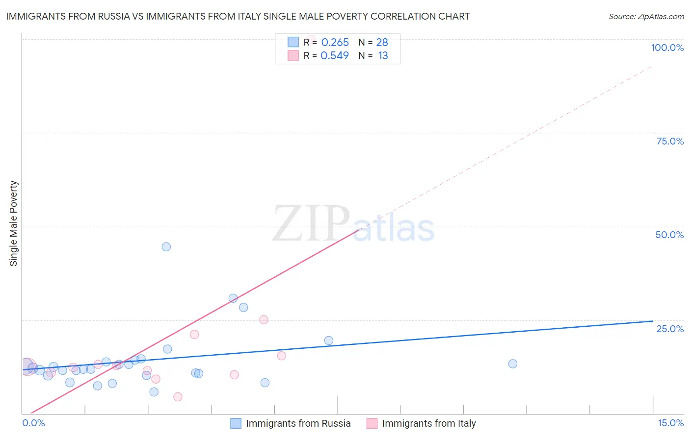 Immigrants from Russia vs Immigrants from Italy Single Male Poverty