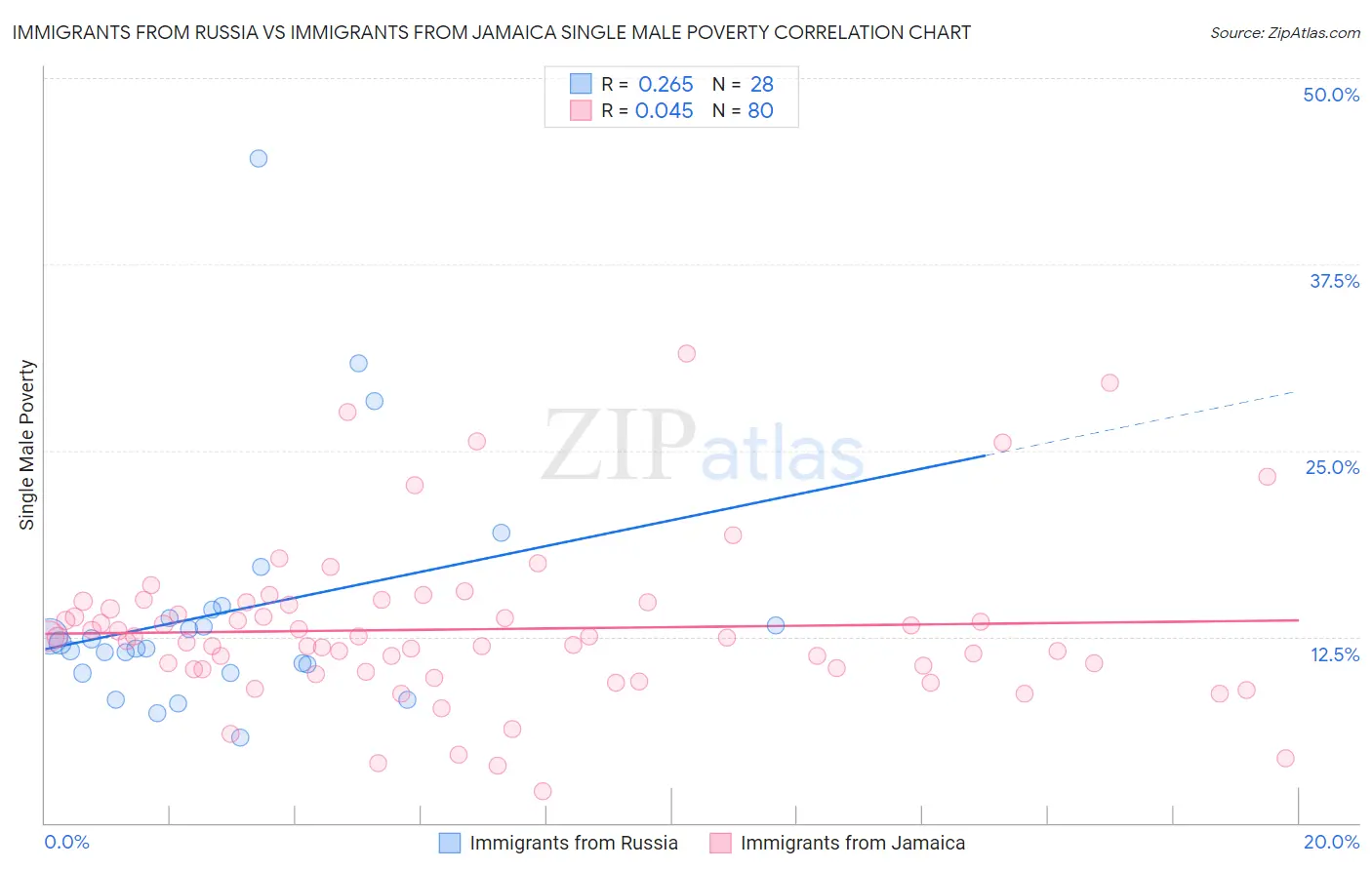 Immigrants from Russia vs Immigrants from Jamaica Single Male Poverty