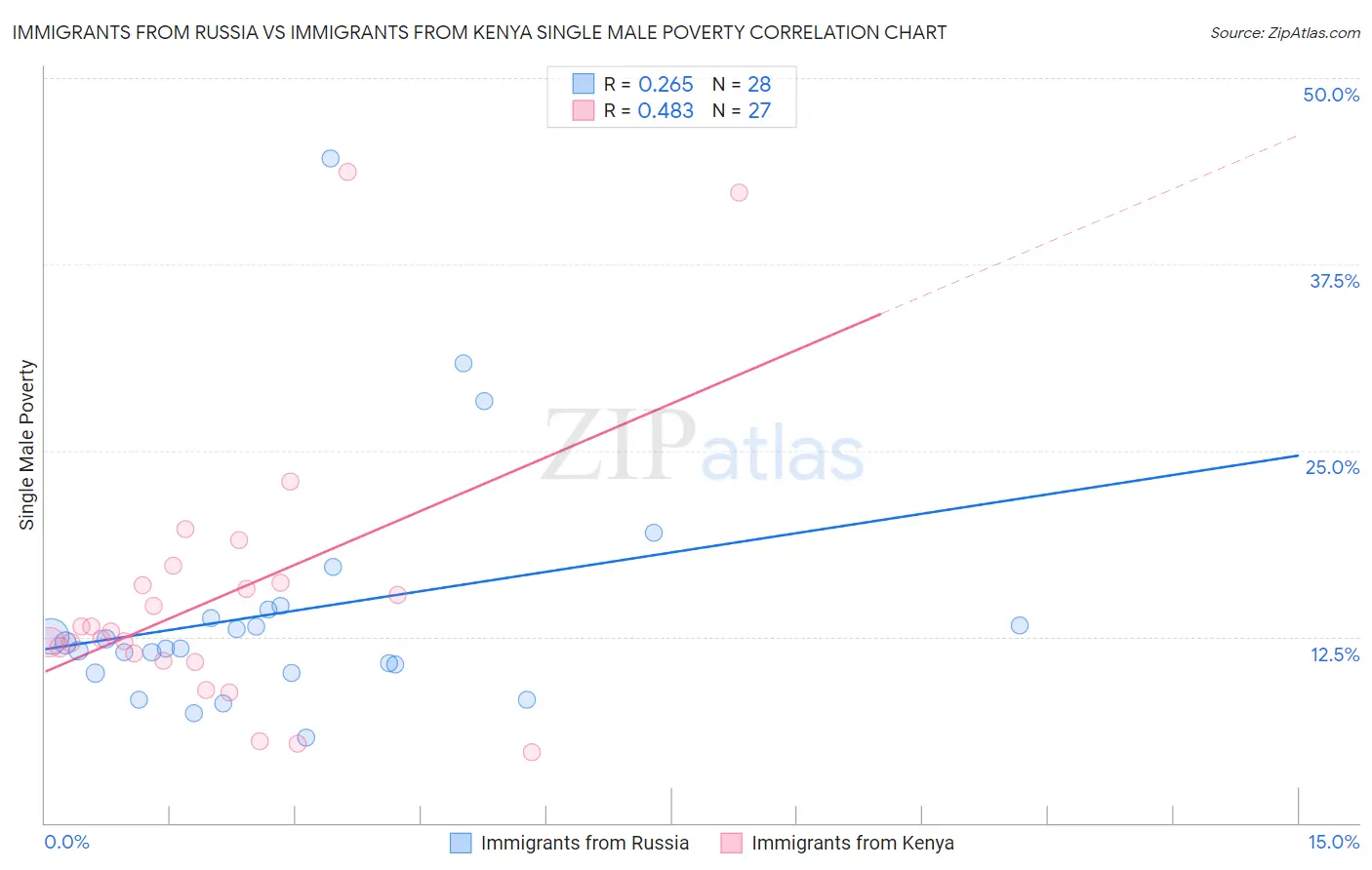 Immigrants from Russia vs Immigrants from Kenya Single Male Poverty