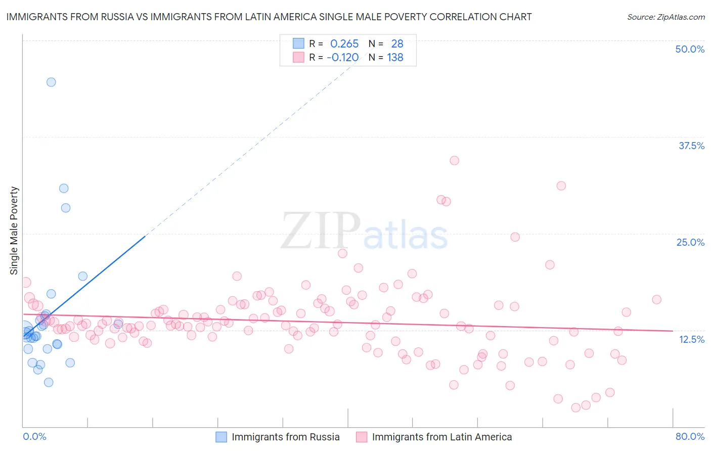 Immigrants from Russia vs Immigrants from Latin America Single Male Poverty