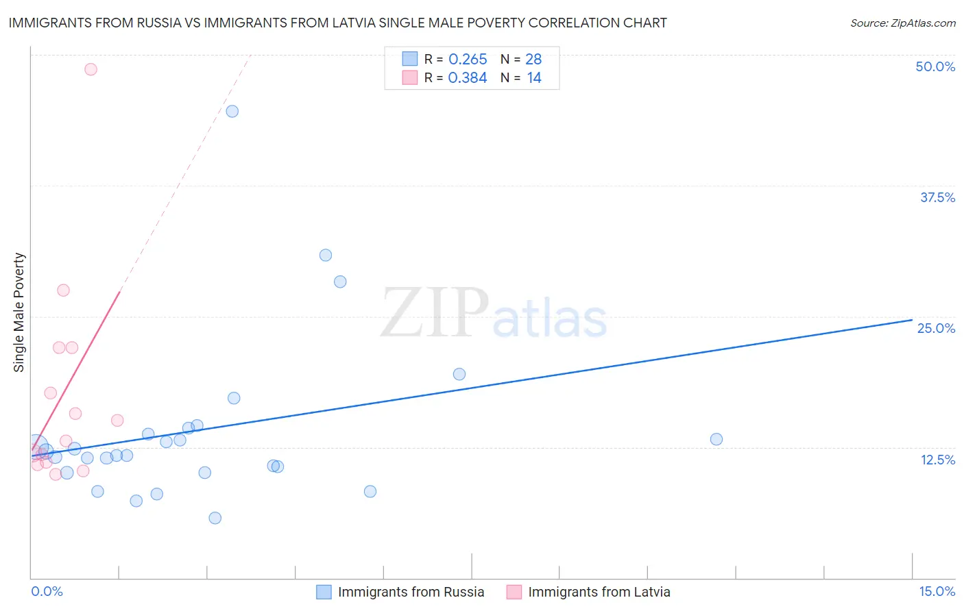 Immigrants from Russia vs Immigrants from Latvia Single Male Poverty