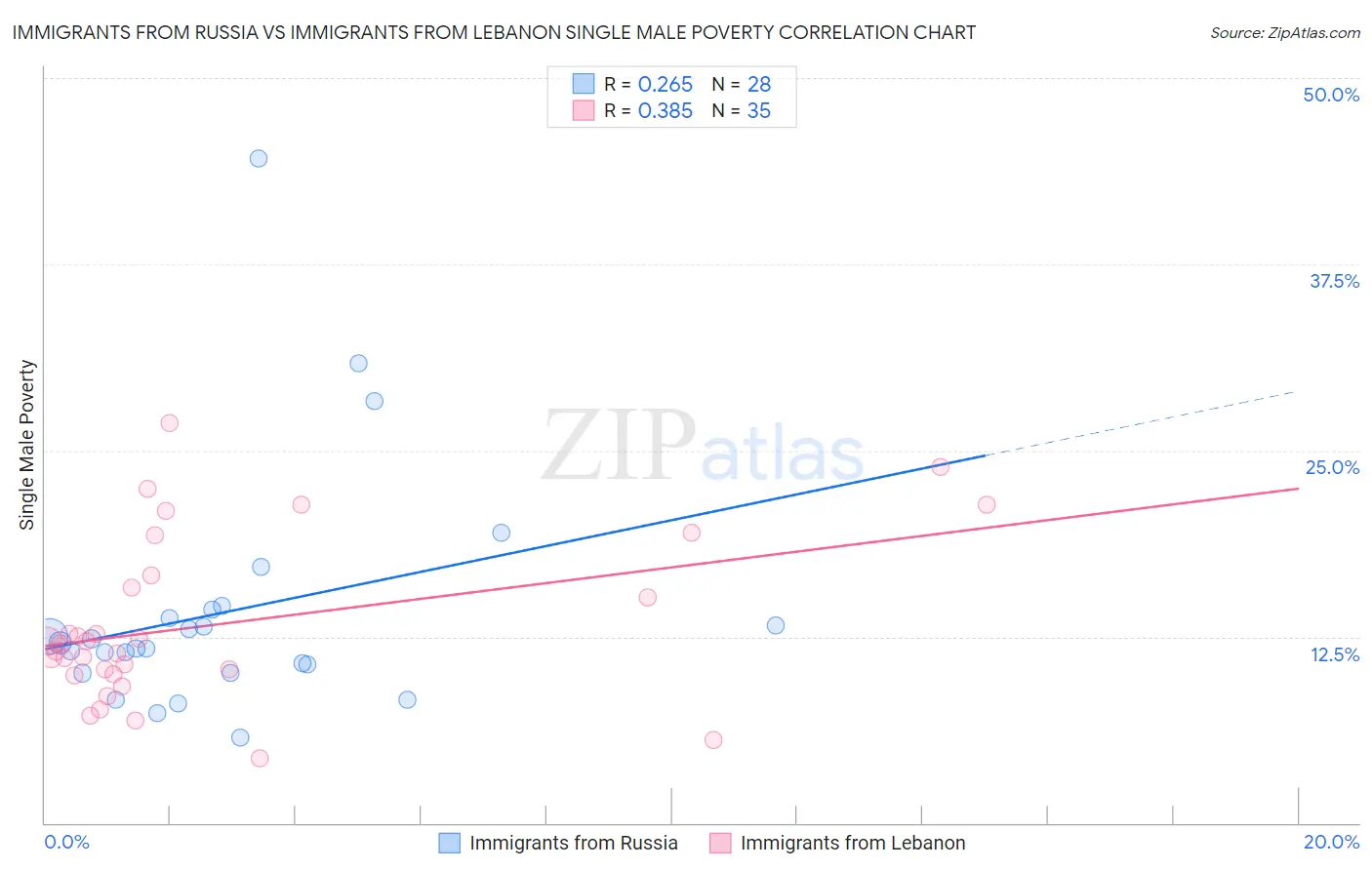 Immigrants from Russia vs Immigrants from Lebanon Single Male Poverty