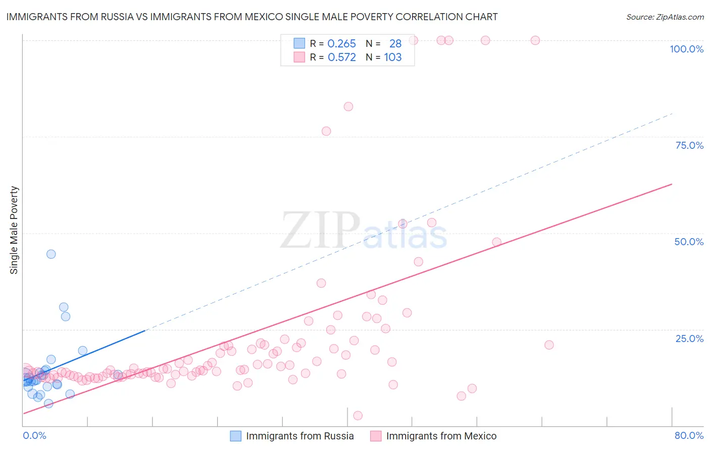 Immigrants from Russia vs Immigrants from Mexico Single Male Poverty