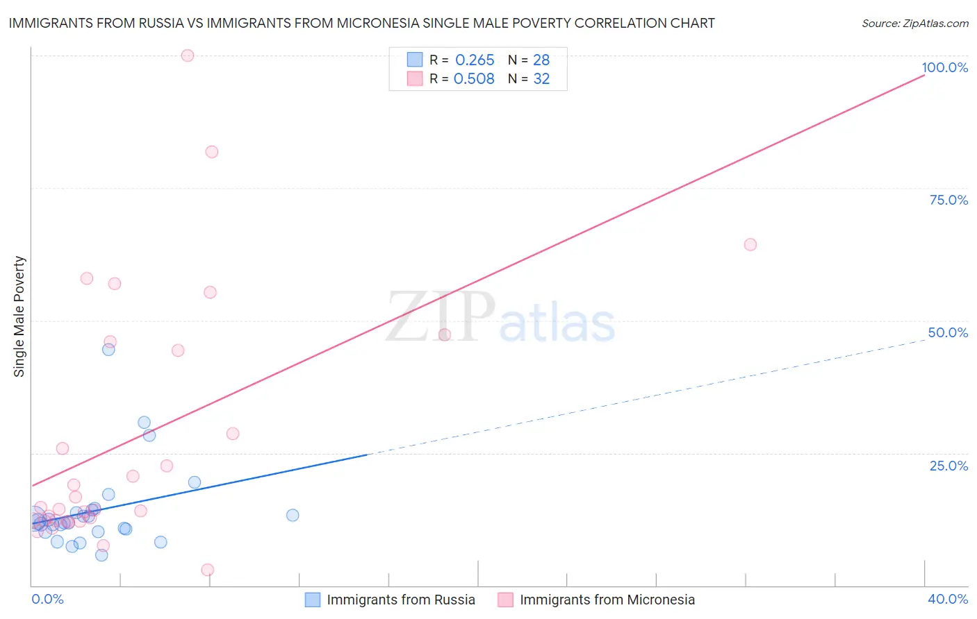 Immigrants from Russia vs Immigrants from Micronesia Single Male Poverty