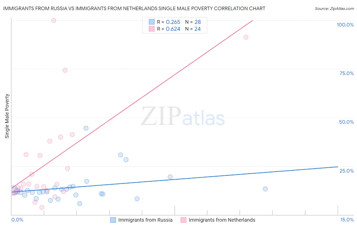 Immigrants from Russia vs Immigrants from Netherlands Single Male Poverty