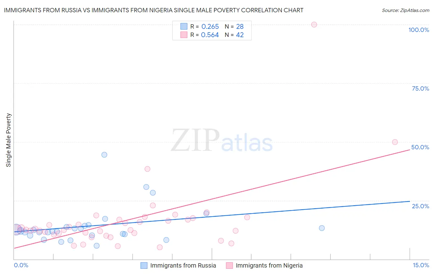 Immigrants from Russia vs Immigrants from Nigeria Single Male Poverty