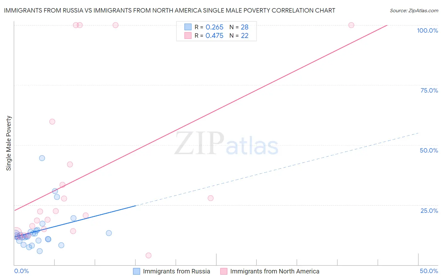 Immigrants from Russia vs Immigrants from North America Single Male Poverty