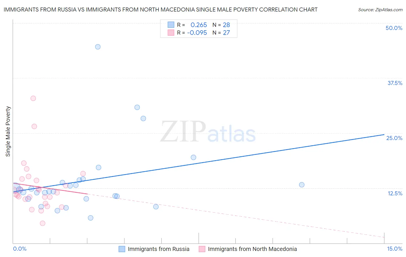 Immigrants from Russia vs Immigrants from North Macedonia Single Male Poverty