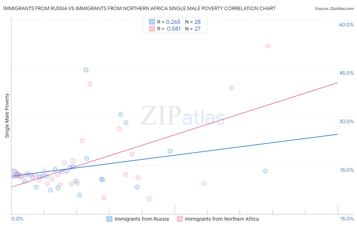 Immigrants from Russia vs Immigrants from Northern Africa Single Male Poverty