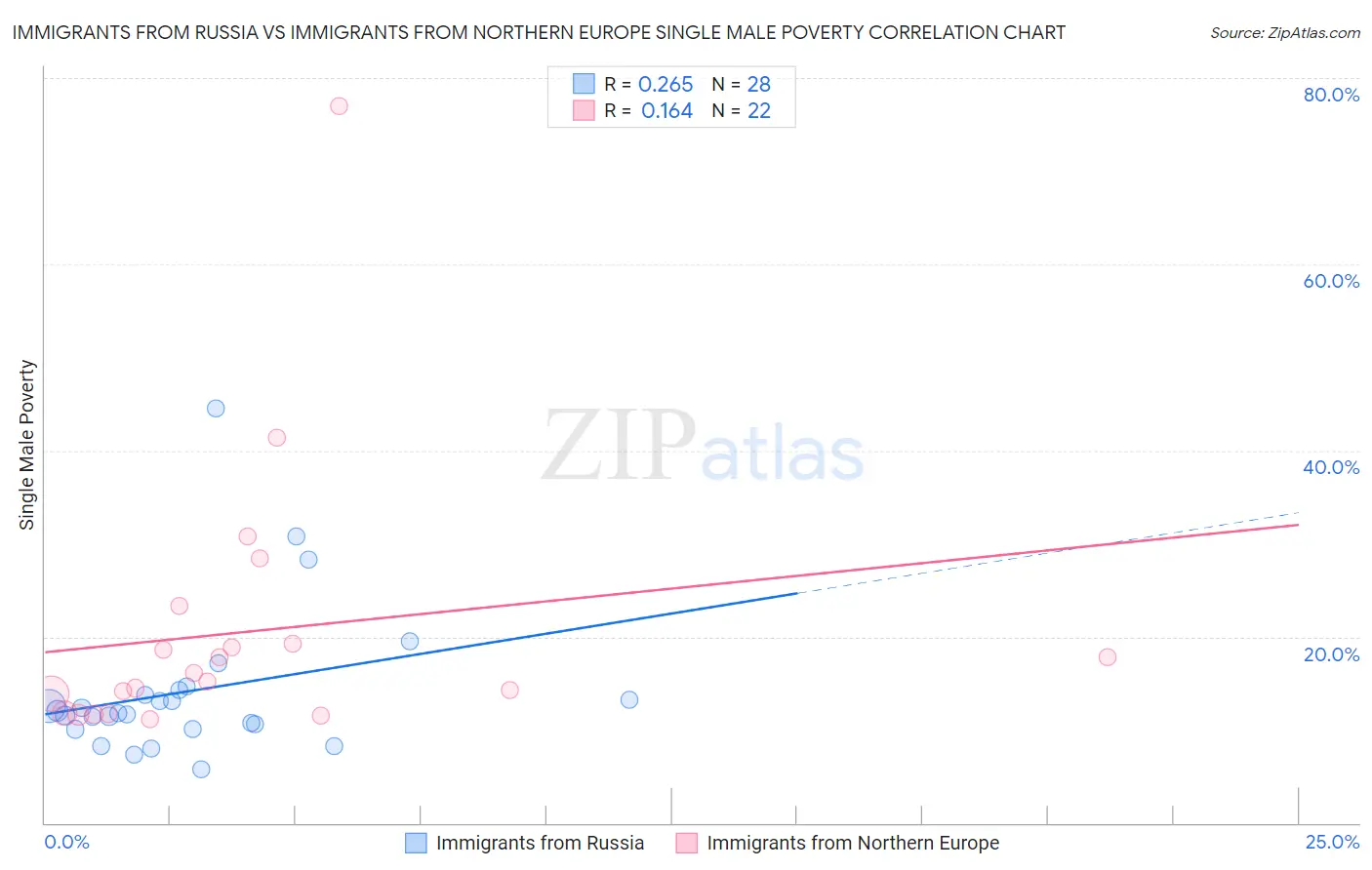 Immigrants from Russia vs Immigrants from Northern Europe Single Male Poverty