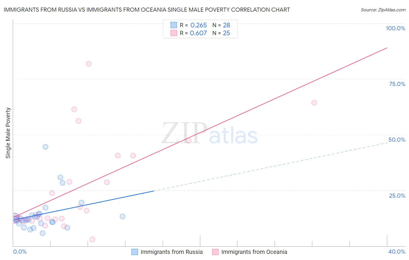 Immigrants from Russia vs Immigrants from Oceania Single Male Poverty