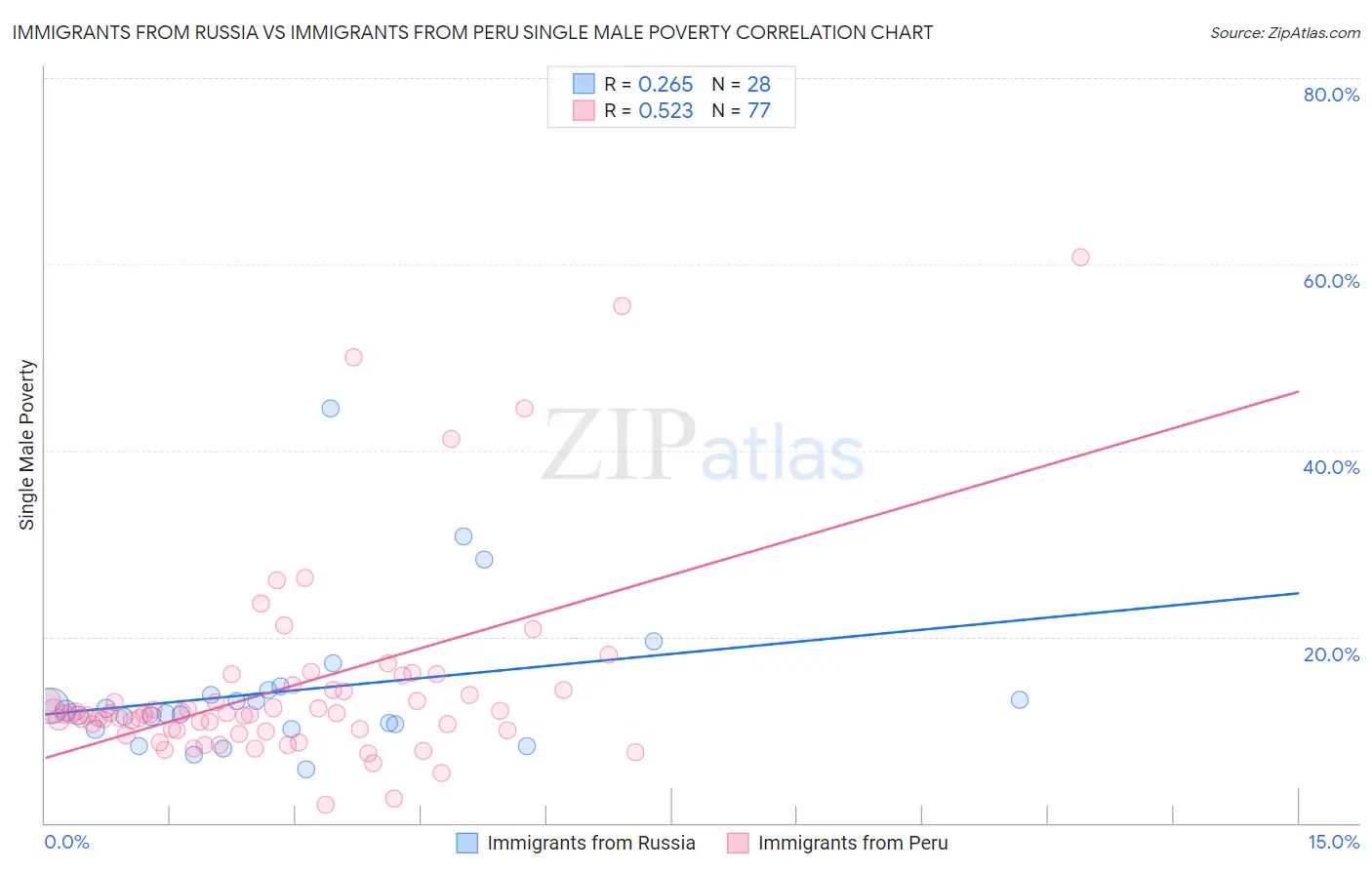 Immigrants from Russia vs Immigrants from Peru Single Male Poverty