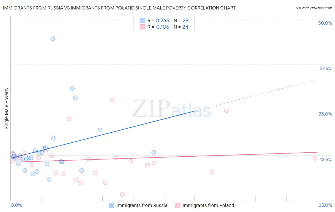 Immigrants from Russia vs Immigrants from Poland Single Male Poverty