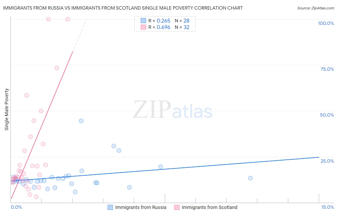 Immigrants from Russia vs Immigrants from Scotland Single Male Poverty
