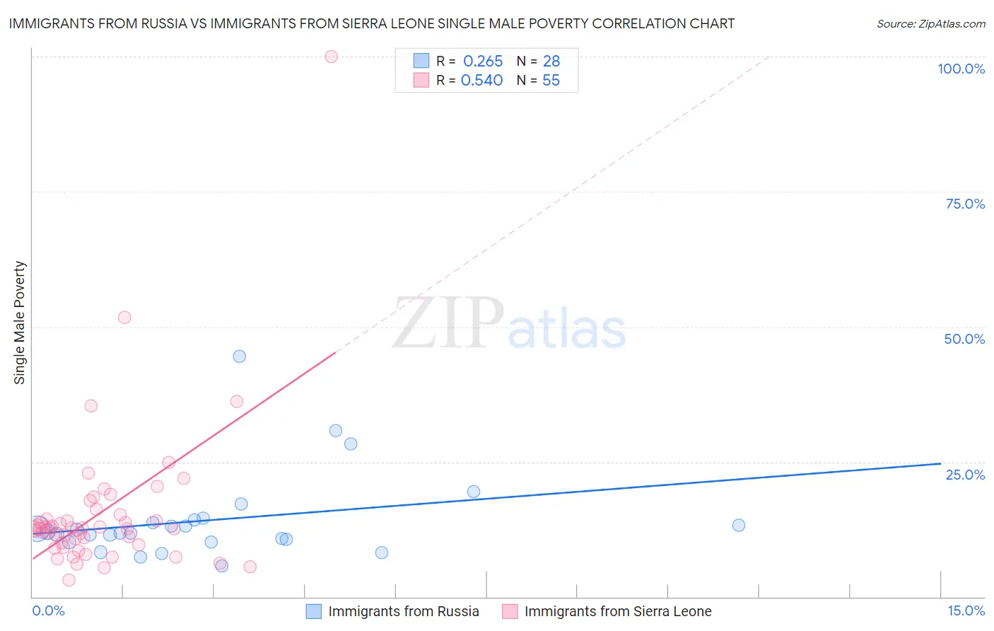 Immigrants from Russia vs Immigrants from Sierra Leone Single Male Poverty