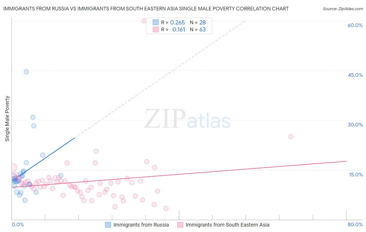 Immigrants from Russia vs Immigrants from South Eastern Asia Single Male Poverty