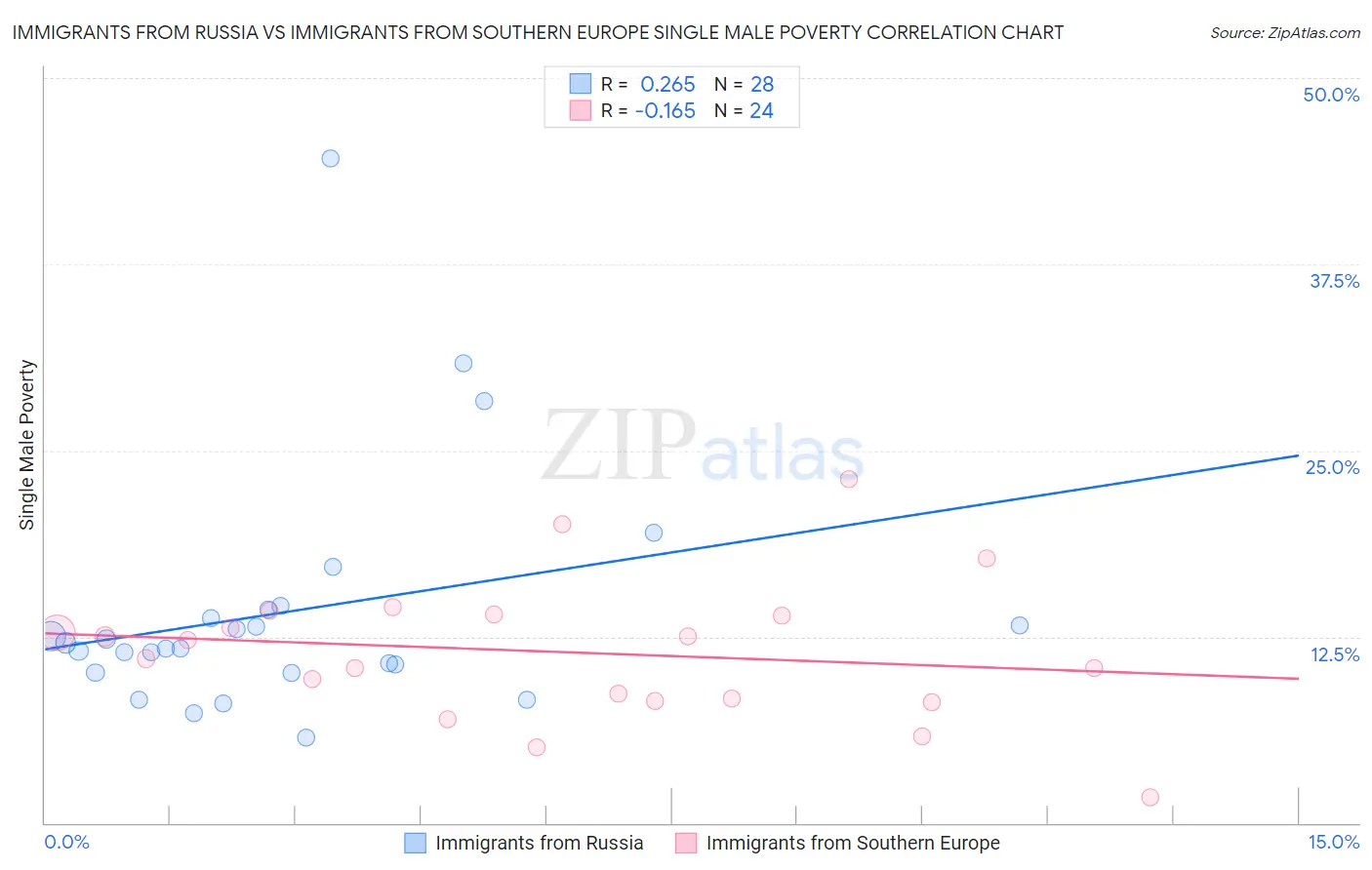Immigrants from Russia vs Immigrants from Southern Europe Single Male Poverty
