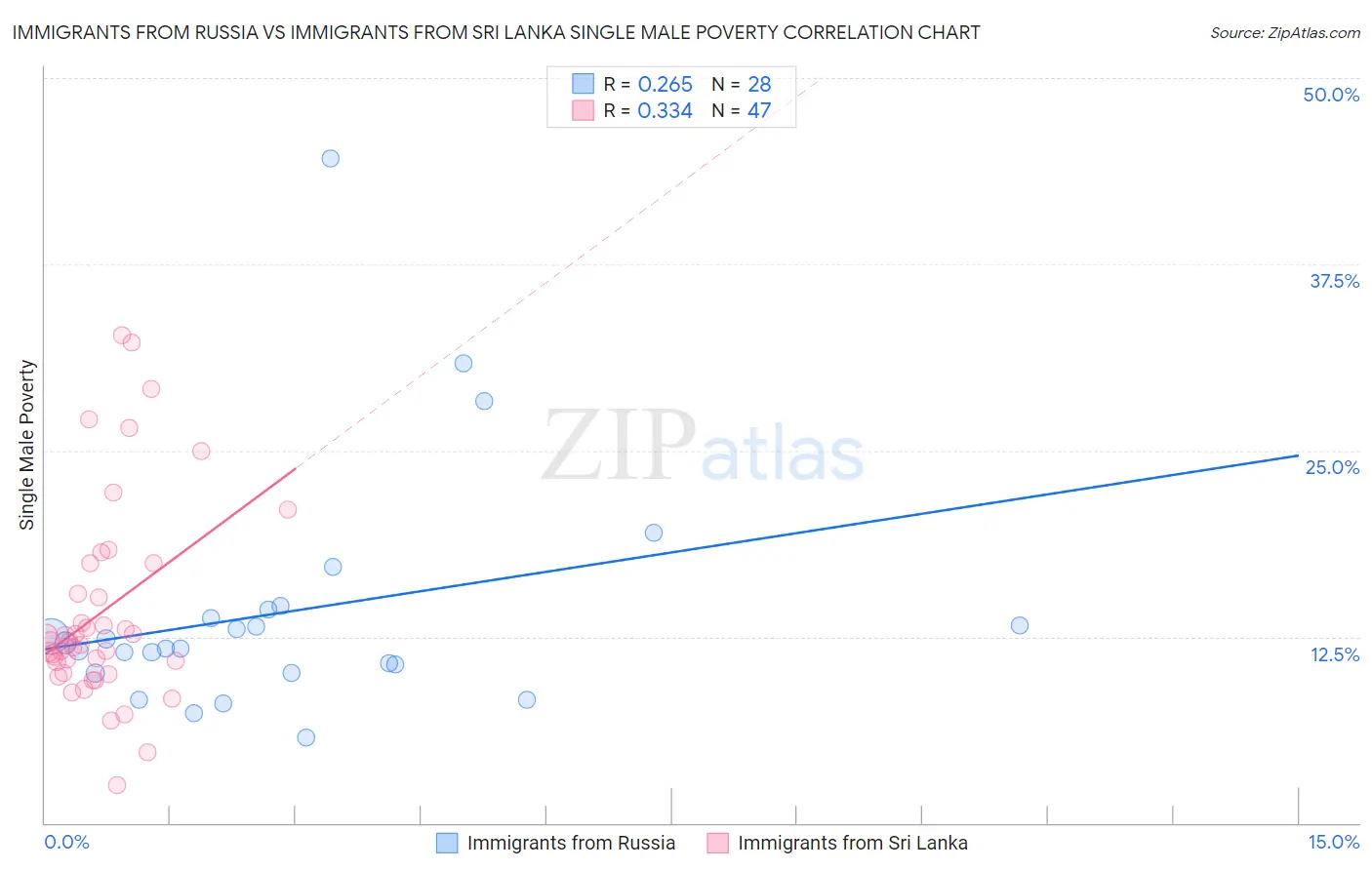 Immigrants from Russia vs Immigrants from Sri Lanka Single Male Poverty