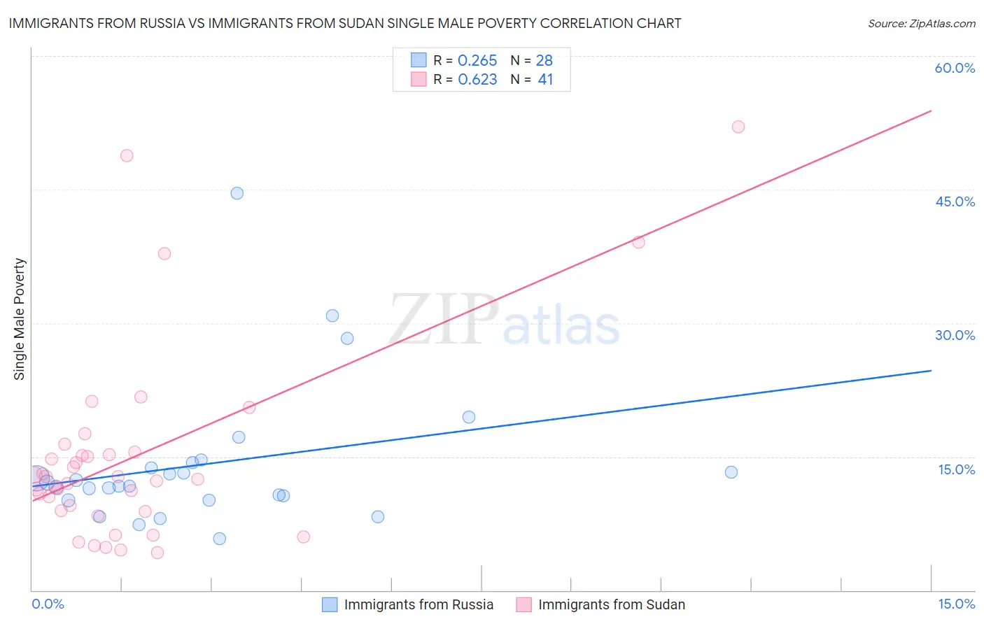 Immigrants from Russia vs Immigrants from Sudan Single Male Poverty