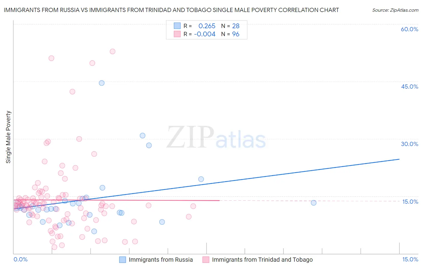 Immigrants from Russia vs Immigrants from Trinidad and Tobago Single Male Poverty
