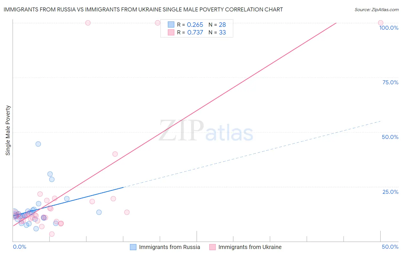 Immigrants from Russia vs Immigrants from Ukraine Single Male Poverty