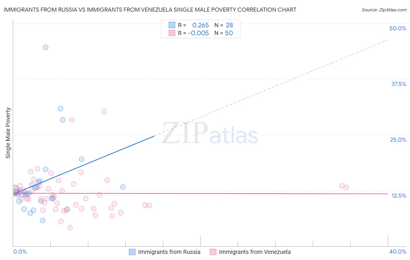 Immigrants from Russia vs Immigrants from Venezuela Single Male Poverty
