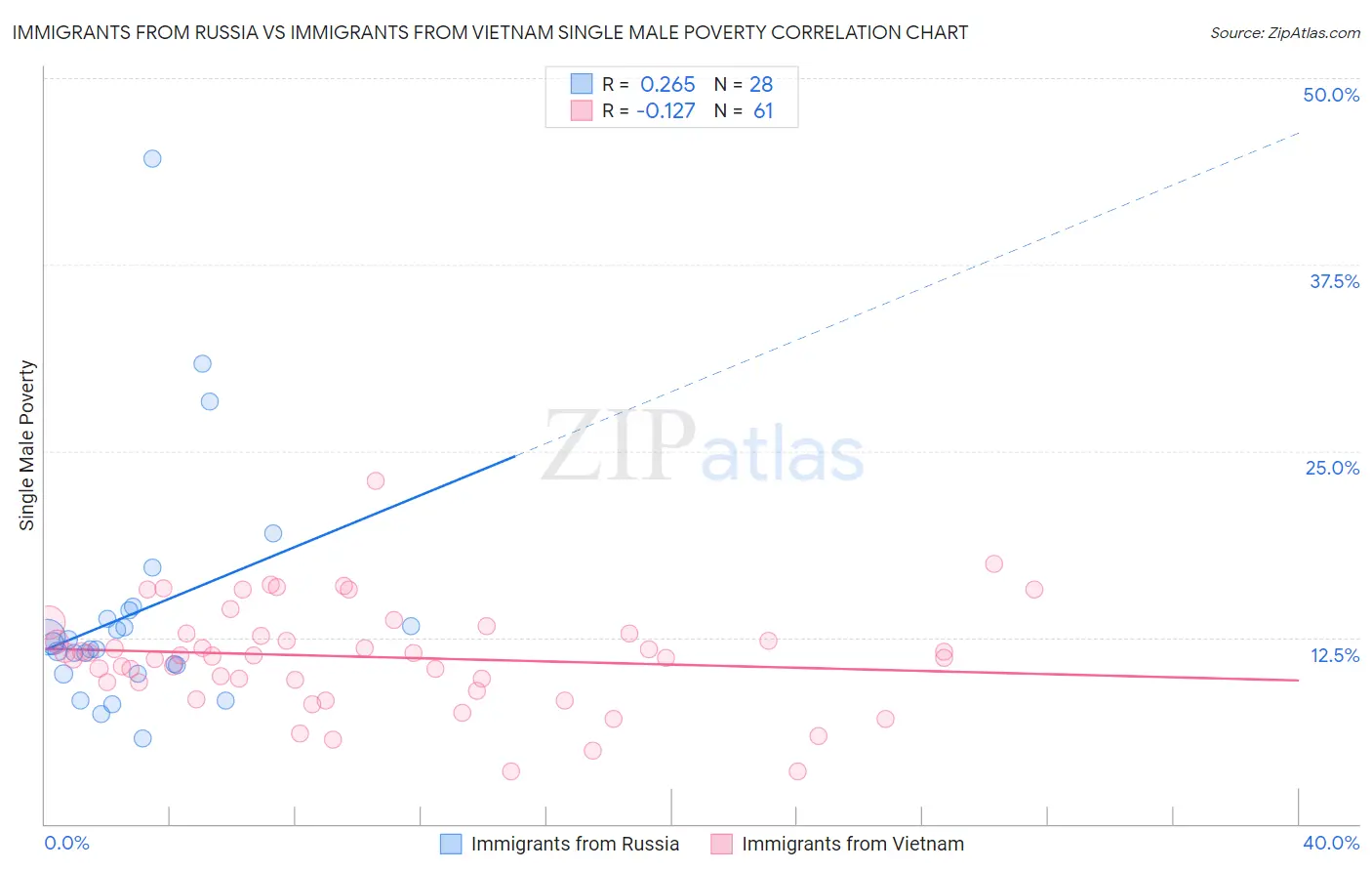 Immigrants from Russia vs Immigrants from Vietnam Single Male Poverty