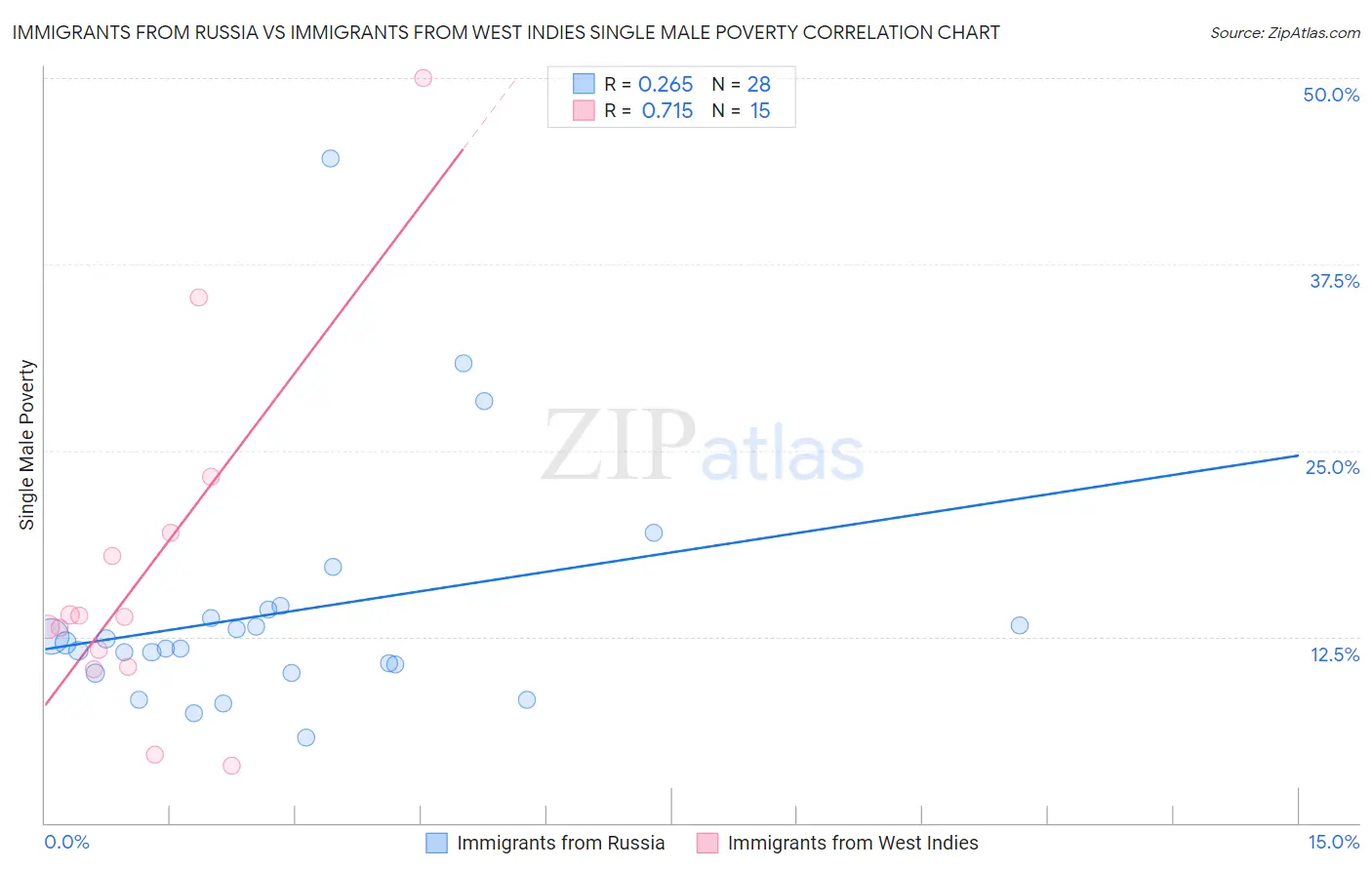 Immigrants from Russia vs Immigrants from West Indies Single Male Poverty