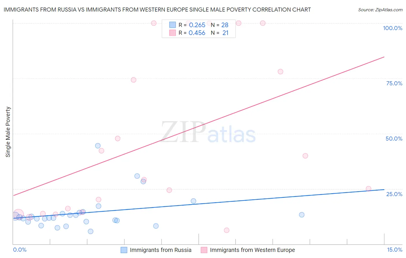 Immigrants from Russia vs Immigrants from Western Europe Single Male Poverty