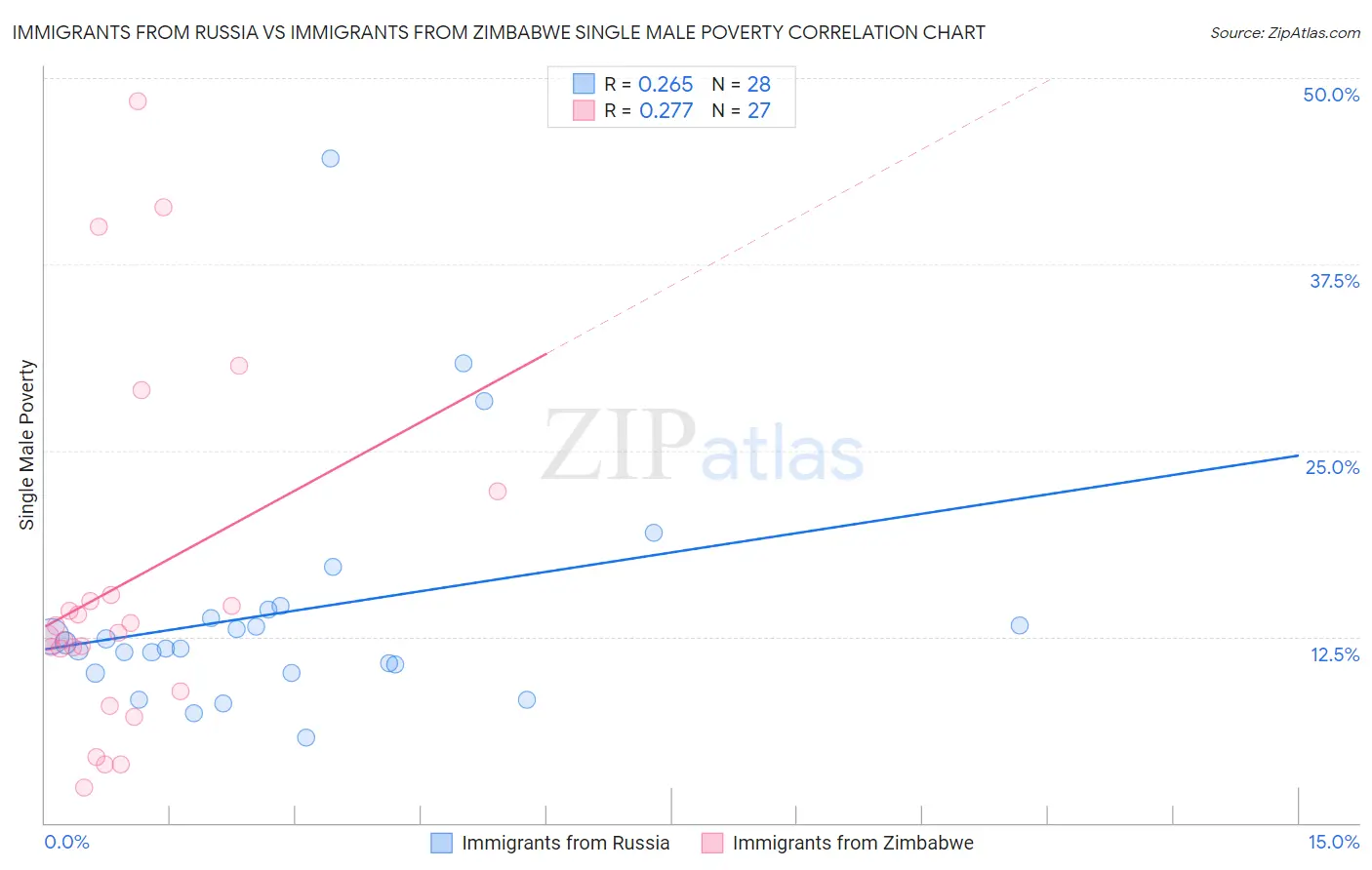 Immigrants from Russia vs Immigrants from Zimbabwe Single Male Poverty