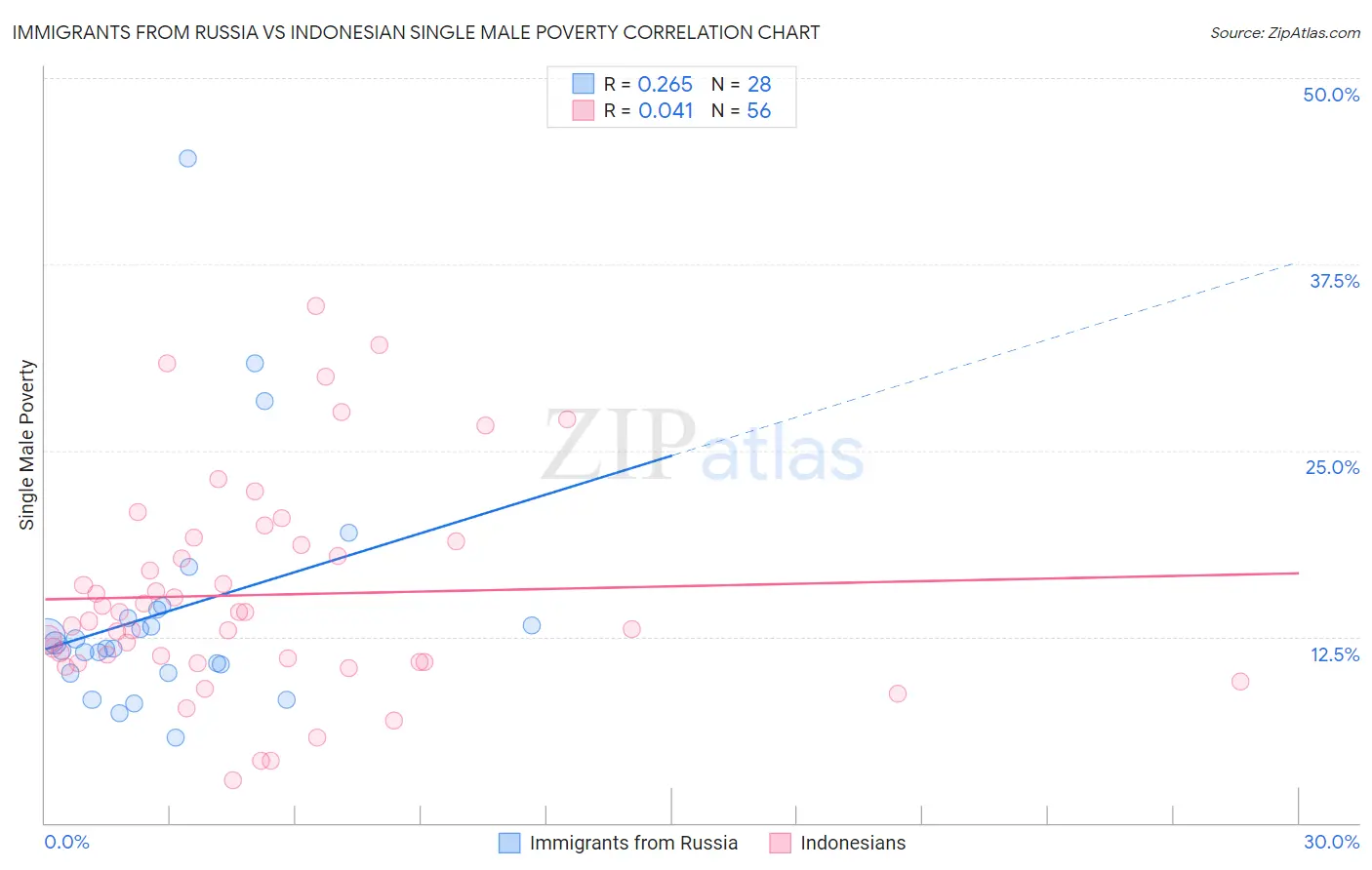 Immigrants from Russia vs Indonesian Single Male Poverty
