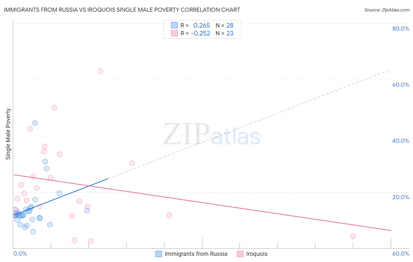 Immigrants from Russia vs Iroquois Single Male Poverty