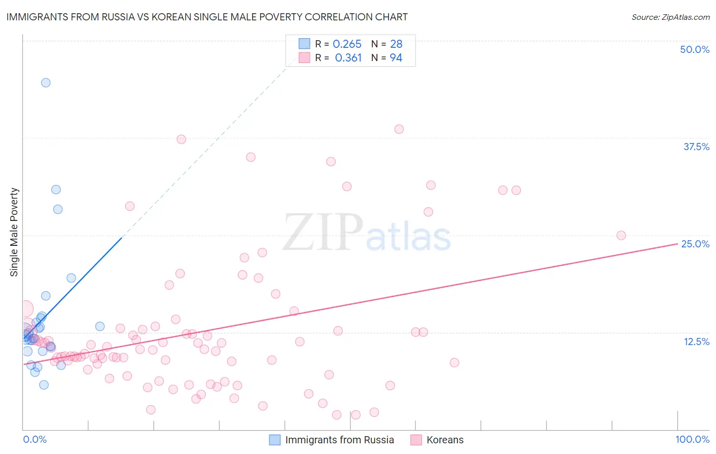 Immigrants from Russia vs Korean Single Male Poverty