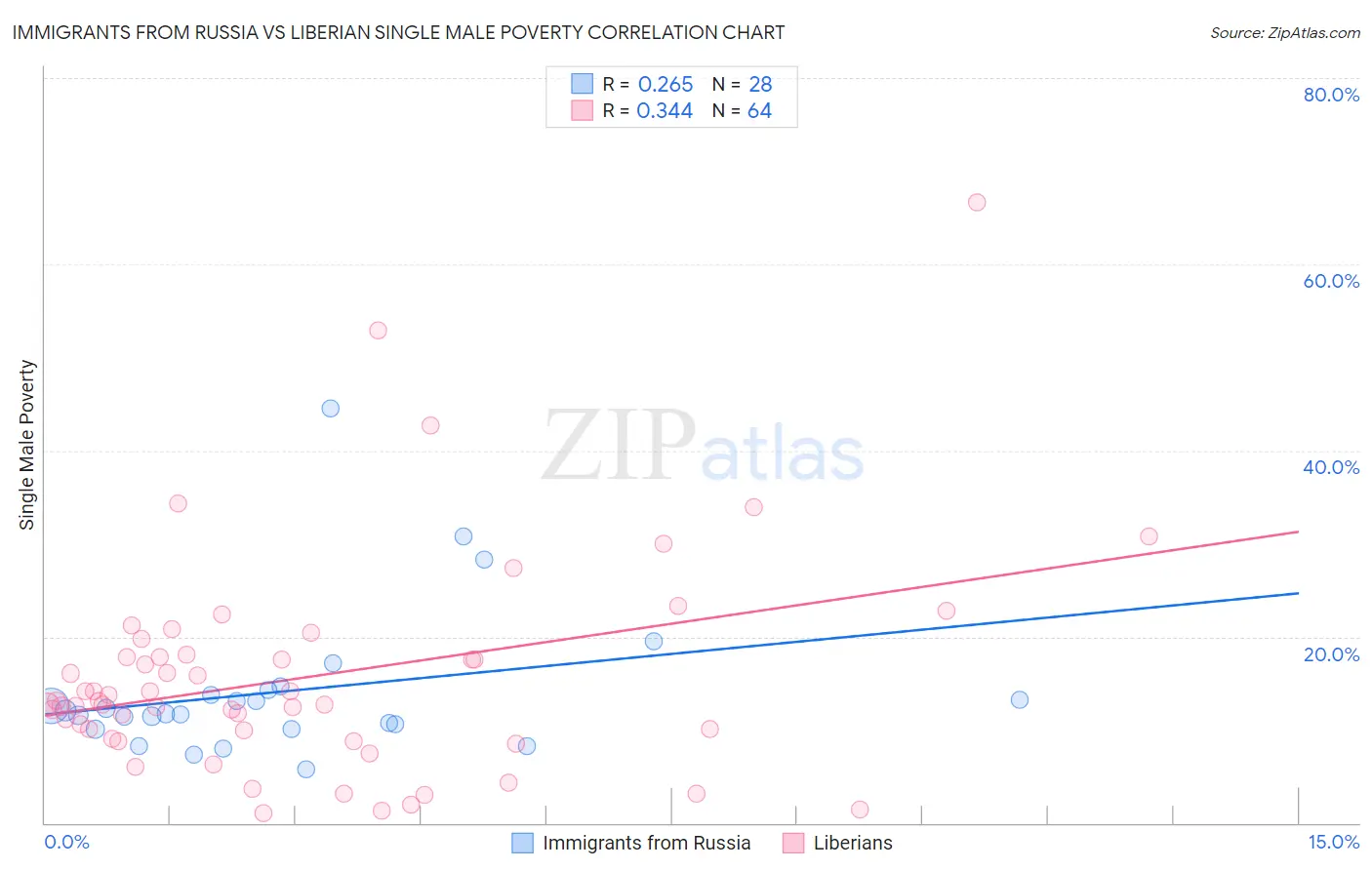 Immigrants from Russia vs Liberian Single Male Poverty